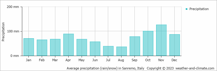 Average monthly rainfall, snow, precipitation in Sanremo, Italy