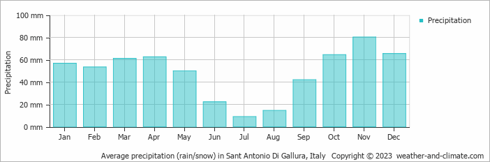 Average monthly rainfall, snow, precipitation in Sant Antonio Di Gallura, Italy