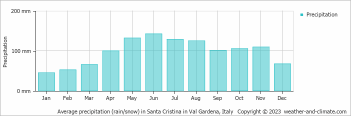 Average monthly rainfall, snow, precipitation in Santa Cristina in Val Gardena, 