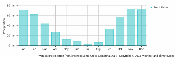 Average monthly rainfall, snow, precipitation in Santa Croce Camerina, Italy