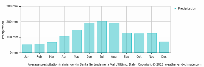Average monthly rainfall, snow, precipitation in Santa Gertrude nella Val d'Ultimo, Italy