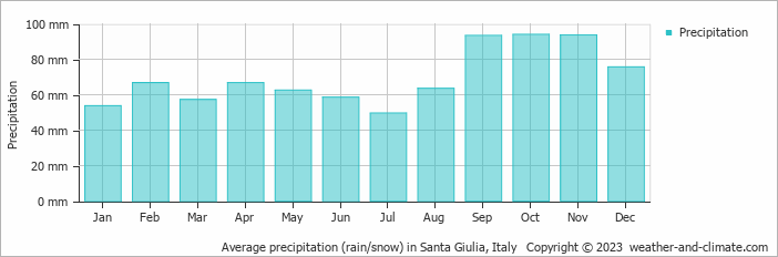 Average monthly rainfall, snow, precipitation in Santa Giulia, Italy