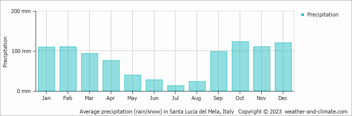 Average monthly rainfall, snow, precipitation in Santa Lucia del Mela, Italy