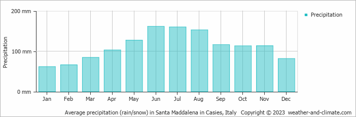 Average monthly rainfall, snow, precipitation in Santa Maddalena in Casies, Italy