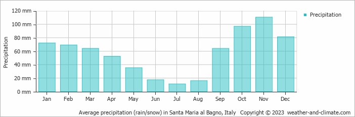 Average monthly rainfall, snow, precipitation in Santa Maria al Bagno, Italy