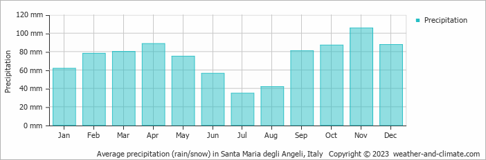 Average monthly rainfall, snow, precipitation in Santa Maria degli Angeli, Italy