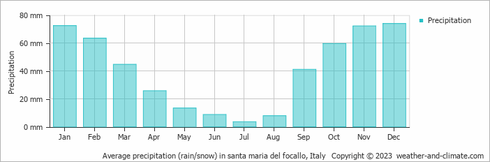 Average monthly rainfall, snow, precipitation in santa maria del focallo, Italy