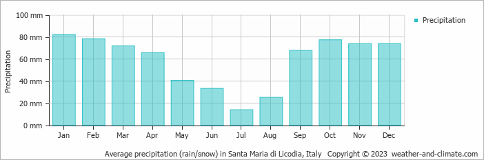 Average monthly rainfall, snow, precipitation in Santa Maria di Licodia, Italy