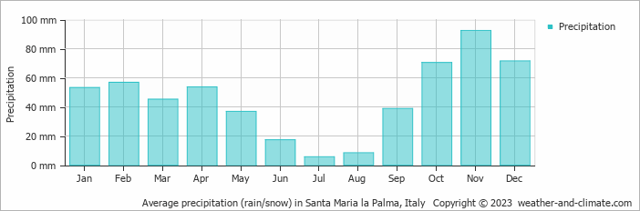 Average monthly rainfall, snow, precipitation in Santa Maria la Palma, Italy