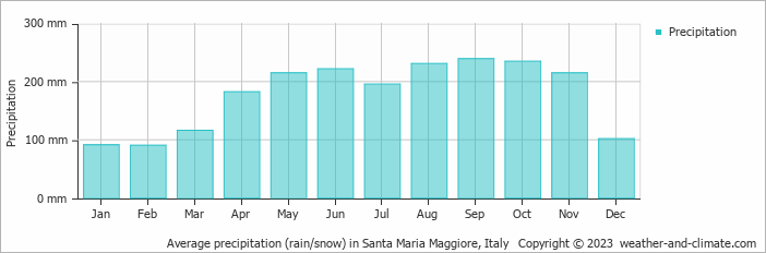 Average monthly rainfall, snow, precipitation in Santa Maria Maggiore, Italy