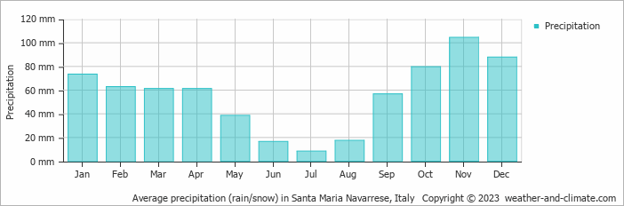 Average monthly rainfall, snow, precipitation in Santa Maria Navarrese, Italy