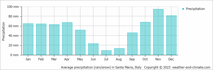 Average monthly rainfall, snow, precipitation in Santa Maria, Italy