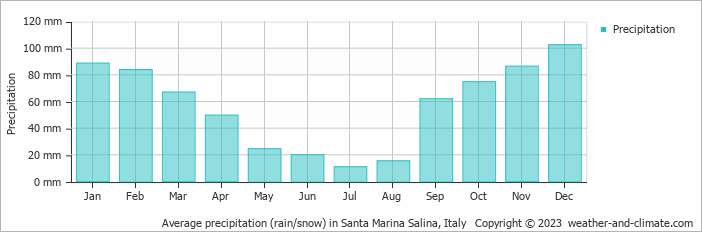 Average precipitation (rain/snow) in Santa Marina Salina, Italy   Copyright © 2023  weather-and-climate.com  