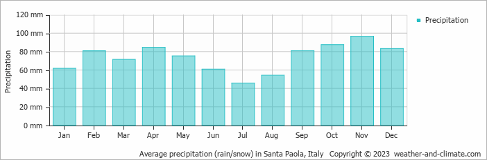 Average monthly rainfall, snow, precipitation in Santa Paola, Italy