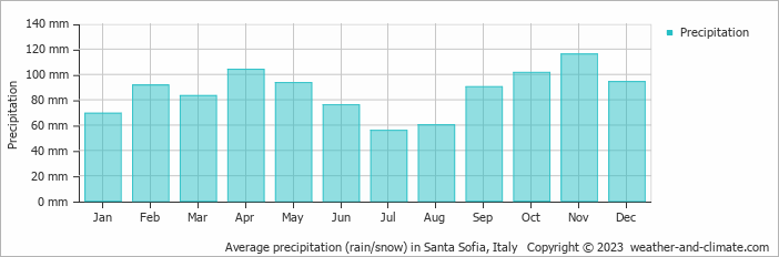 Average monthly rainfall, snow, precipitation in Santa Sofia, Italy