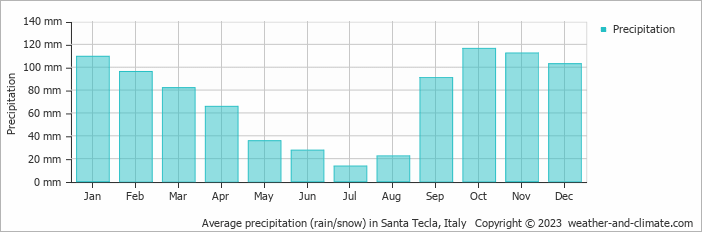 Average monthly rainfall, snow, precipitation in Santa Tecla, Italy