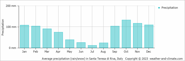 Average monthly rainfall, snow, precipitation in Santa Teresa di Riva, Italy