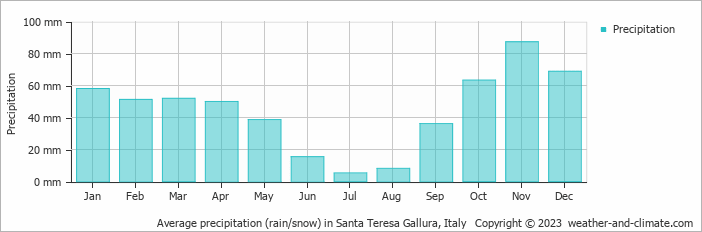 Average monthly rainfall, snow, precipitation in Santa Teresa Gallura, Italy