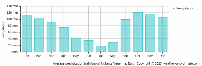 Average monthly rainfall, snow, precipitation in Santa Venerina, Italy