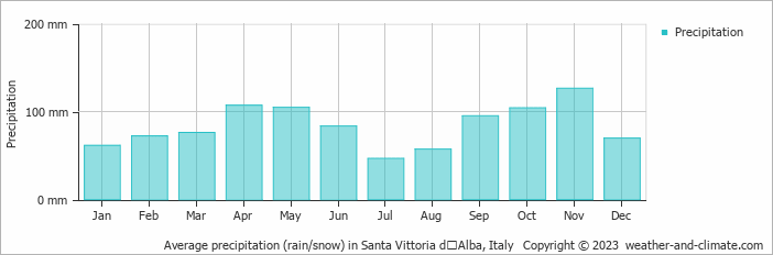Average monthly rainfall, snow, precipitation in Santa Vittoria dʼAlba, Italy
