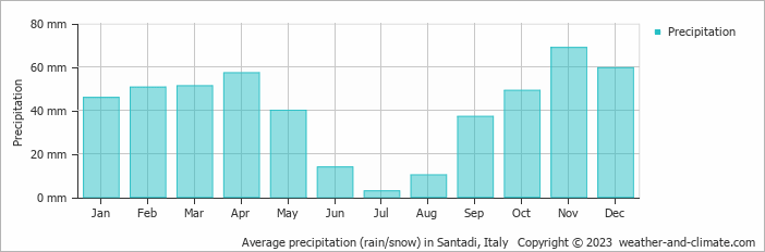 Average monthly rainfall, snow, precipitation in Santadi, Italy