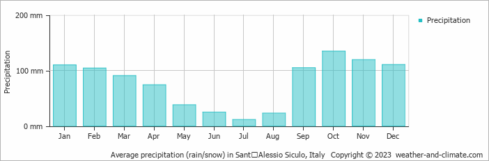 Average monthly rainfall, snow, precipitation in SantʼAlessio Siculo, Italy