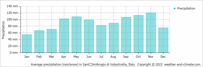 Average monthly rainfall, snow, precipitation in SantʼAmbrogio di Valpolicella, Italy