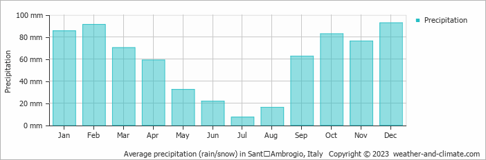 Average monthly rainfall, snow, precipitation in SantʼAmbrogio, Italy