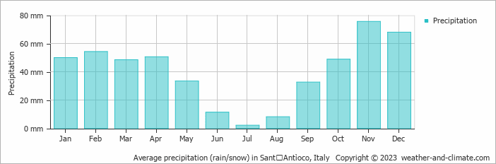 Average monthly rainfall, snow, precipitation in SantʼAntìoco, Italy