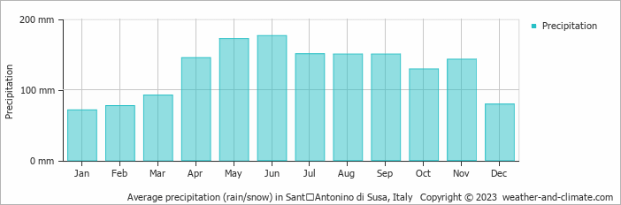 Average monthly rainfall, snow, precipitation in SantʼAntonino di Susa, Italy
