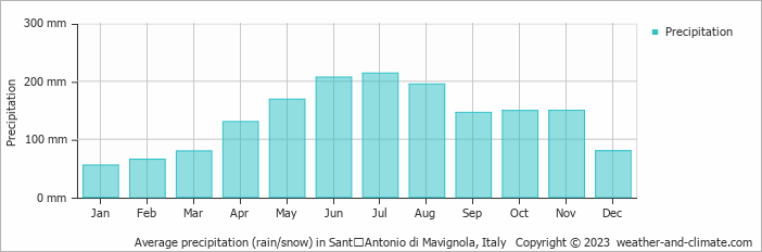 Average monthly rainfall, snow, precipitation in SantʼAntonio di Mavignola, Italy