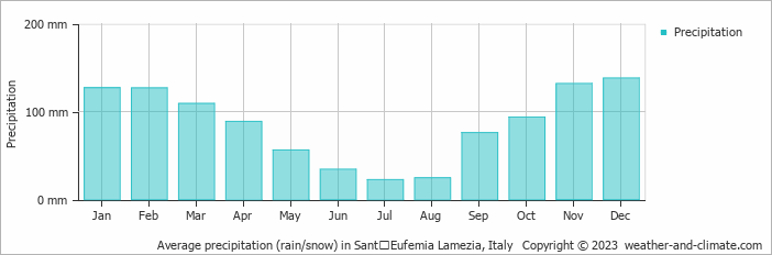 Average monthly rainfall, snow, precipitation in SantʼEufemia Lamezia, Italy