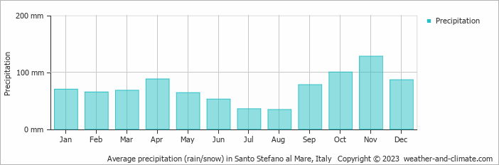 Average monthly rainfall, snow, precipitation in Santo Stefano al Mare, Italy