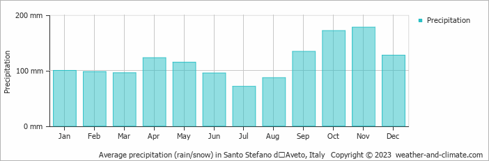 Average monthly rainfall, snow, precipitation in Santo Stefano dʼAveto, Italy