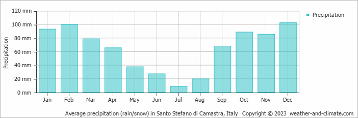 Average monthly rainfall, snow, precipitation in Santo Stefano di Camastra, Italy