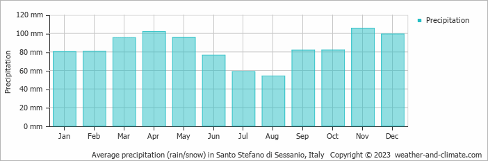 Average monthly rainfall, snow, precipitation in Santo Stefano di Sessanio, Italy