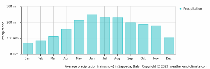 Average monthly rainfall, snow, precipitation in Sappada, Italy