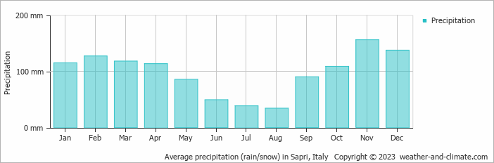Average monthly rainfall, snow, precipitation in Sapri, Italy