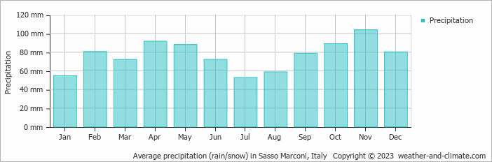 Average monthly rainfall, snow, precipitation in Sasso Marconi, Italy