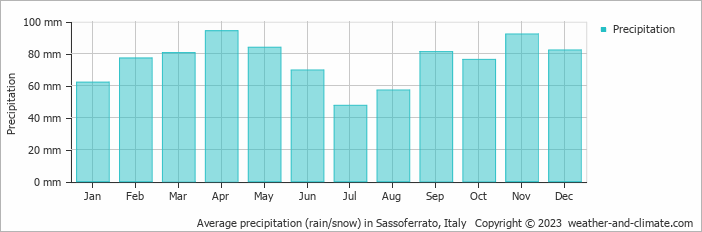 Average monthly rainfall, snow, precipitation in Sassoferrato, 