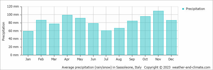 Average monthly rainfall, snow, precipitation in Sassoleone, Italy