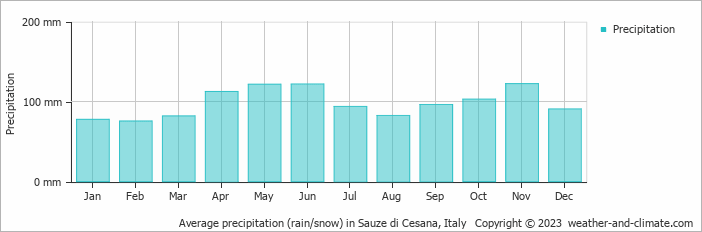 Average monthly rainfall, snow, precipitation in Sauze di Cesana, Italy