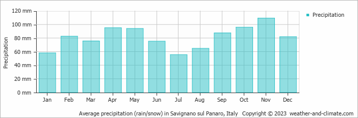 Average monthly rainfall, snow, precipitation in Savignano sul Panaro, Italy