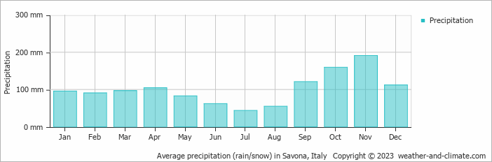 Average precipitation (rain/snow) in Genua, Italy   Copyright © 2022  weather-and-climate.com  