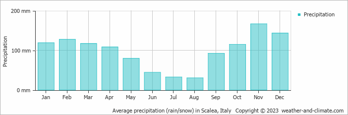 Average monthly rainfall, snow, precipitation in Scalea, Italy