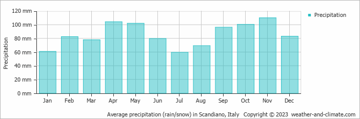 Average monthly rainfall, snow, precipitation in Scandiano, Italy