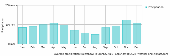 Average monthly rainfall, snow, precipitation in Scanno, Italy
