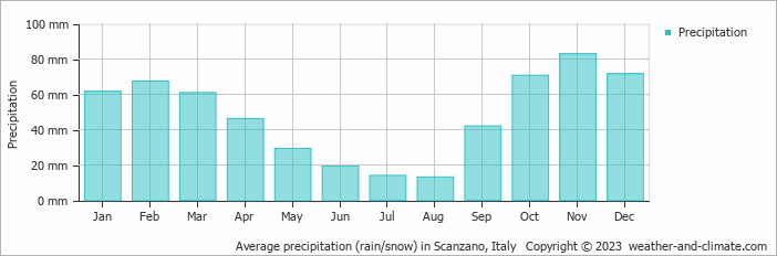 Average monthly rainfall, snow, precipitation in Scanzano, Italy