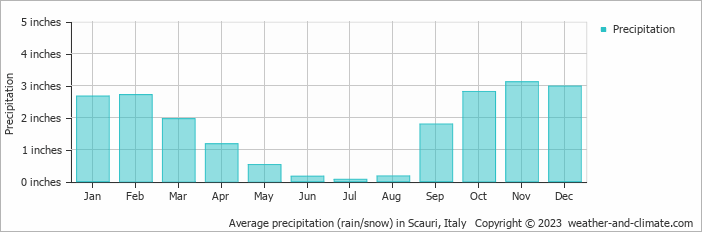 Average precipitation (rain/snow) in Pantelleria, Italy   Copyright © 2022  weather-and-climate.com  