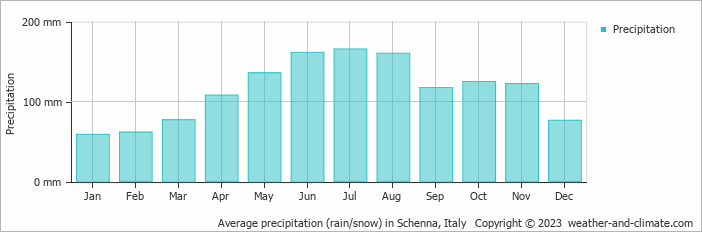 Average monthly rainfall, snow, precipitation in Schenna, Italy